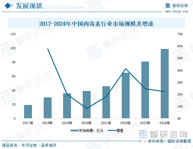 2017-2024年中國(guó)肉毒素行業(yè)市場(chǎng)規(guī)模及增速