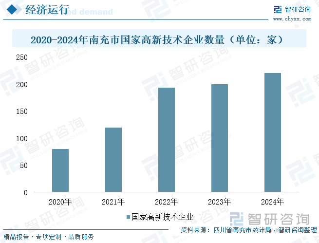 2020-2024年南充市國家高新技術企業數量（單位：家）