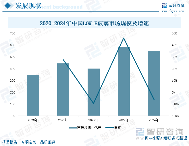 2020-2024年中國LOW-E玻璃市場規模及增速