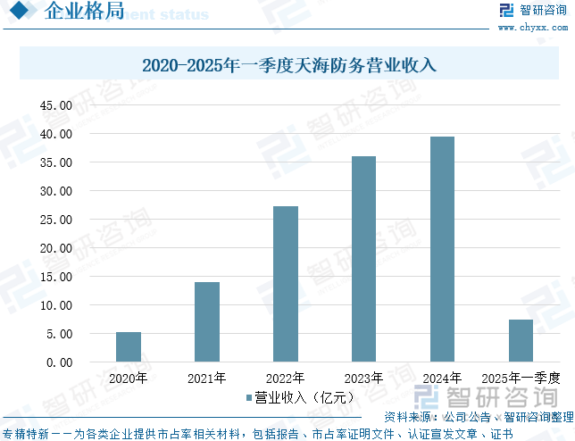 2020-2025年一季度天海防務營業收入
