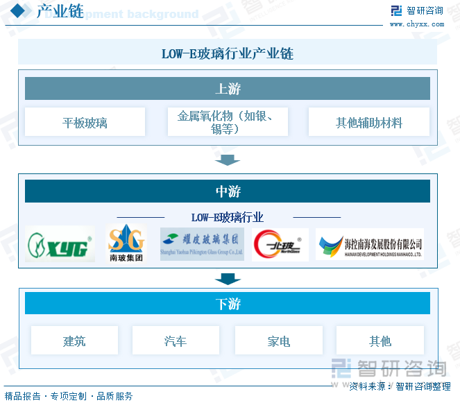 LOW-E玻璃行業產業鏈