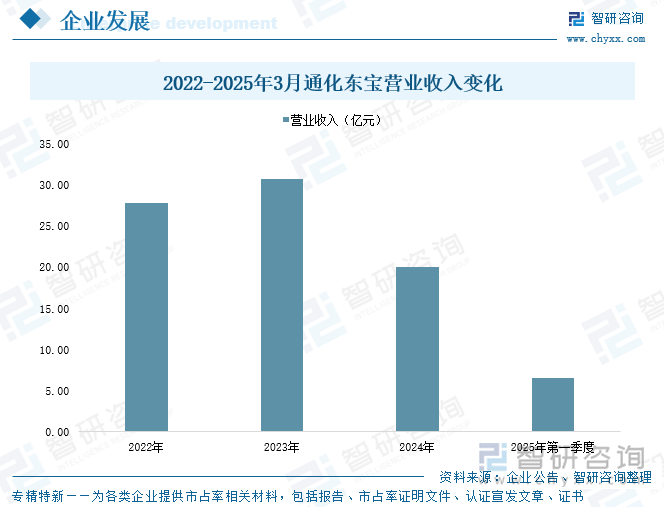 2022-2025年3月通化東寶營業(yè)收入變化