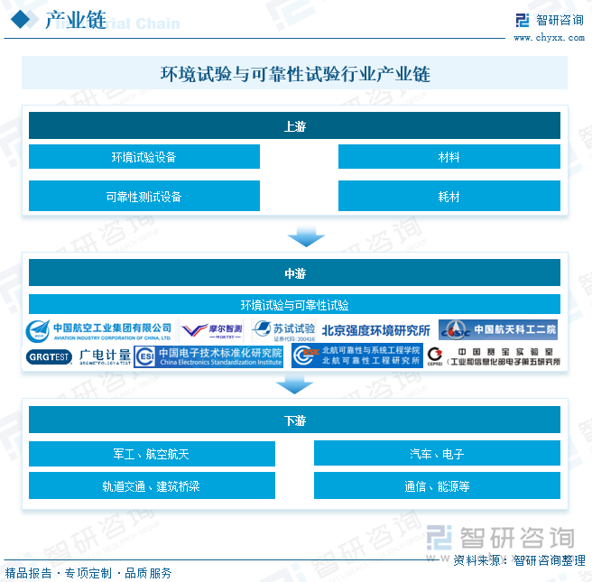 環(huán)境試驗(yàn)與可靠性試驗(yàn)行業(yè)產(chǎn)業(yè)鏈
