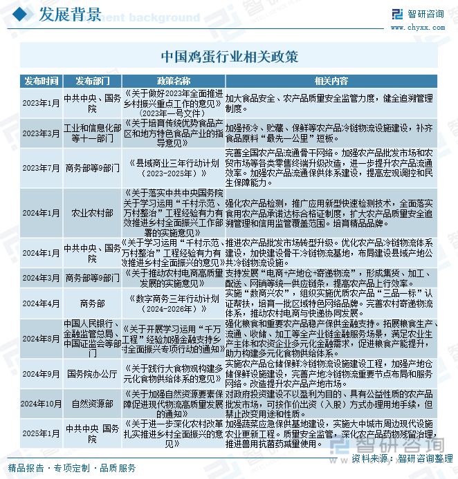 中國雞蛋行業(yè)相關(guān)政策