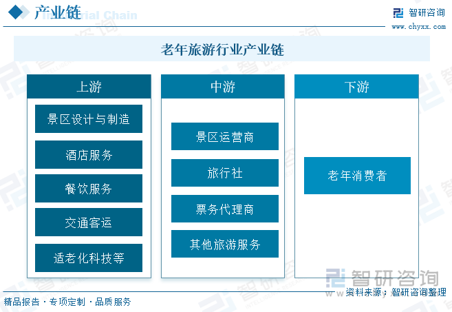老年旅游行業(yè)產(chǎn)業(yè)鏈