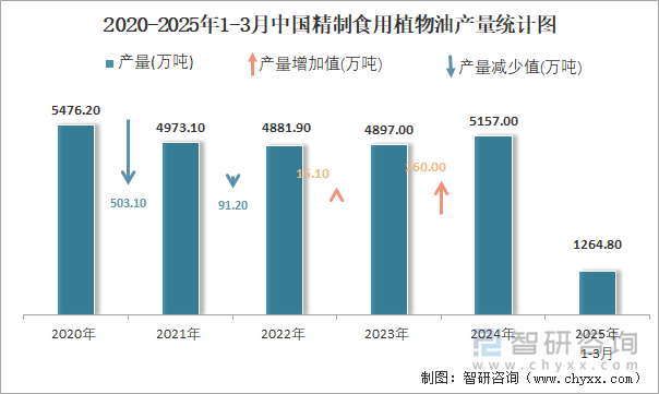 2020-2025年1-3月中國(guó)精制食用植物油產(chǎn)量統(tǒng)計(jì)圖