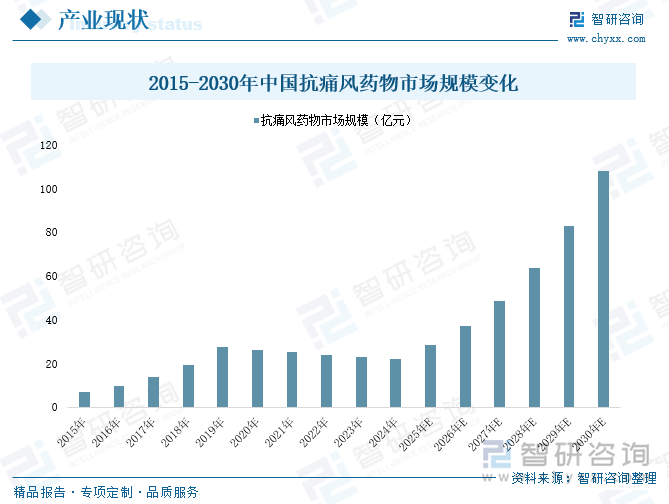 2015-2030年中國抗痛風(fēng)藥物市場規(guī)模變化