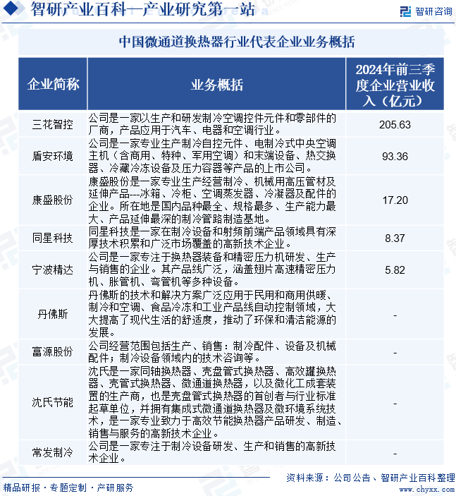 中國(guó)微通道換熱器行業(yè)代表企業(yè)業(yè)務(wù)概括