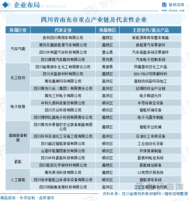 四川省南充市重點產業鏈及代表性企業
