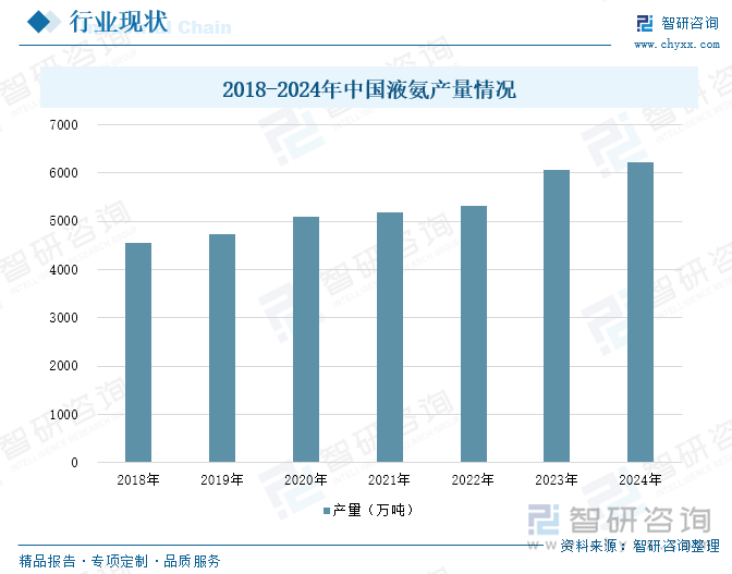 2018-2024年中國液氨產量情況