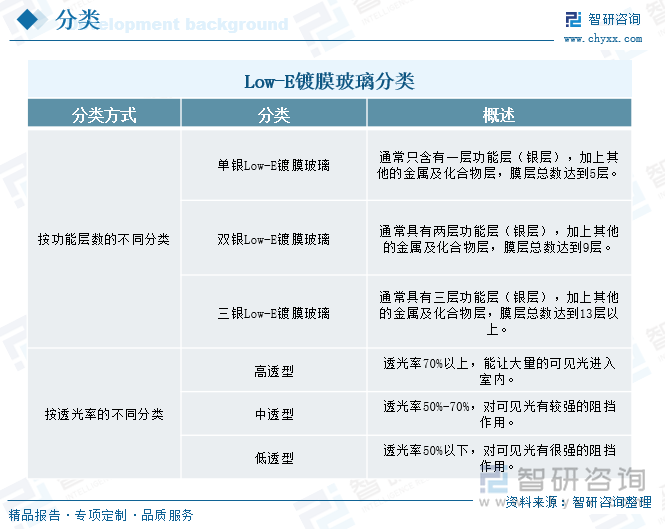 Low-E鍍膜玻璃分類