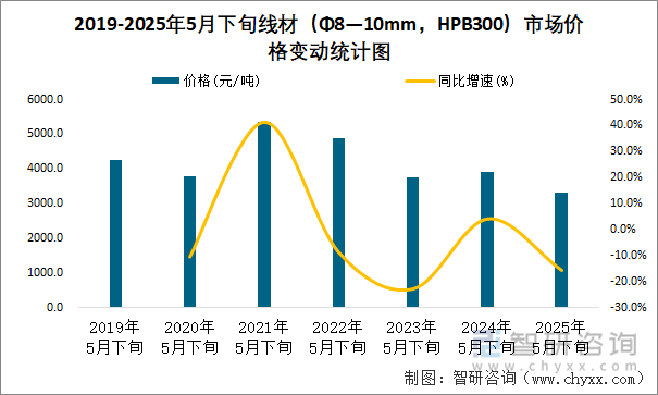 2019-2025年5月下旬線材（Φ8—10mm，HPB300）市場(chǎng)價(jià)格變動(dòng)統(tǒng)計(jì)圖