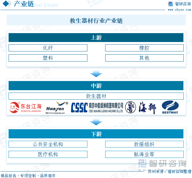 救生器材行業產業鏈