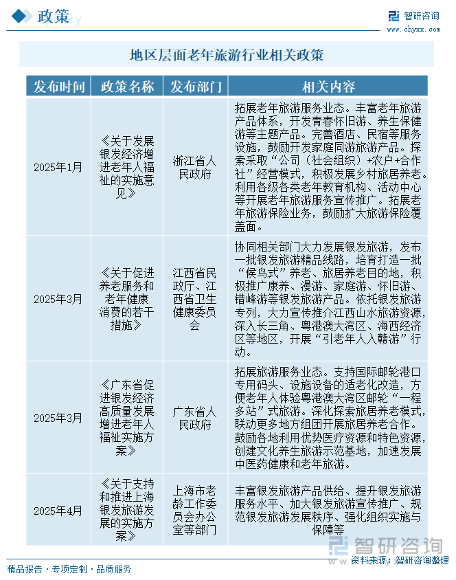 地區(qū)層面老年旅游行業(yè)相關(guān)政策