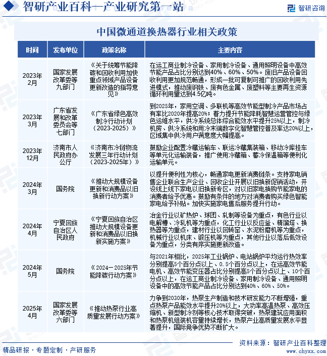 中國(guó)微通道換熱器行業(yè)相關(guān)政策