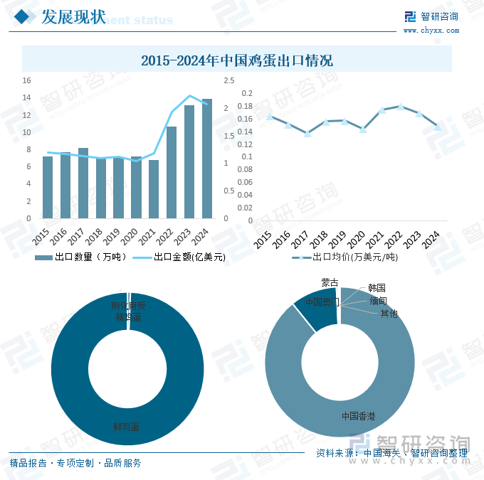 2015-2024年中國雞蛋出口情況