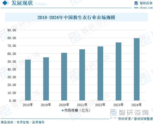 2018-2024年中國救生衣行業市場規模