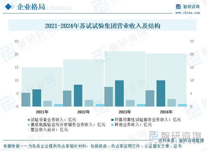 2021-2024年蘇試試驗(yàn)集團(tuán)營(yíng)業(yè)收入及結(jié)構(gòu)