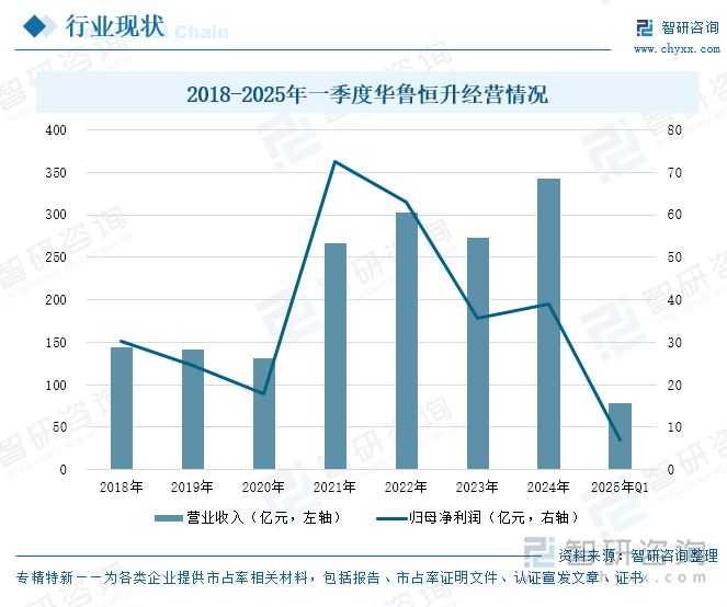 2018-2025年一季度華魯恒升經營情況