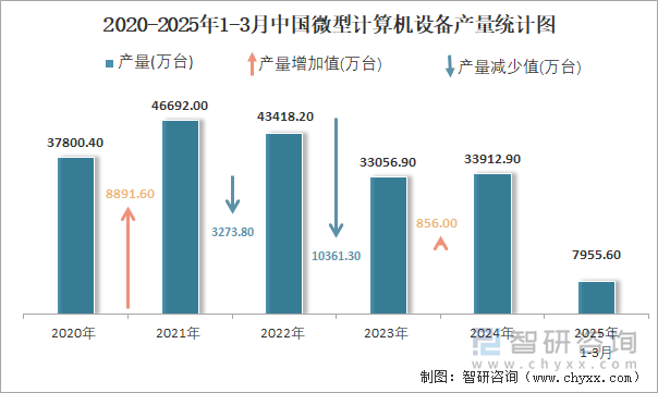2020-2025年1-3月中國微型計算機設備產量統計圖