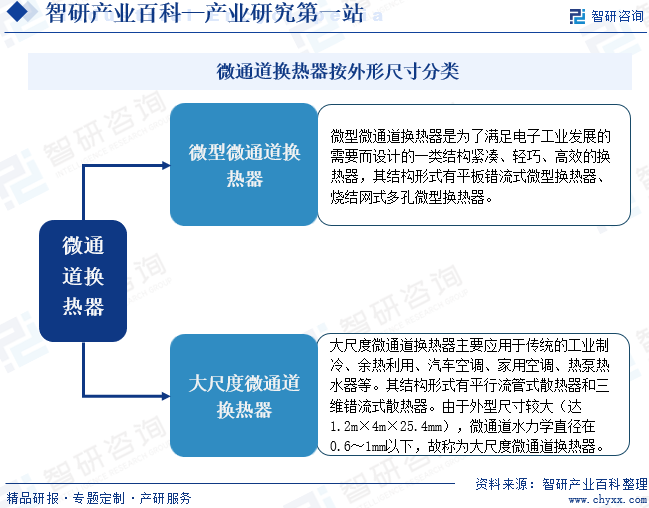 微通道換熱器按外形尺寸分類(lèi)