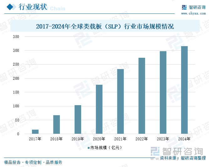 2017-2024年全球類載板（SLP）行業市場規模情況