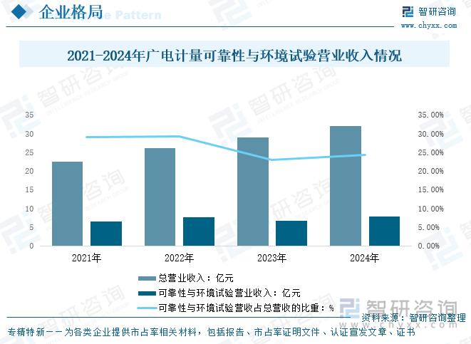 2021-2024年廣電計(jì)量可靠性與環(huán)境試驗(yàn)營(yíng)業(yè)收入情況