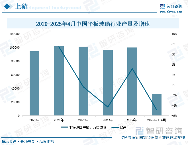 2020-2025年4月中國平板玻璃行業產量及增速