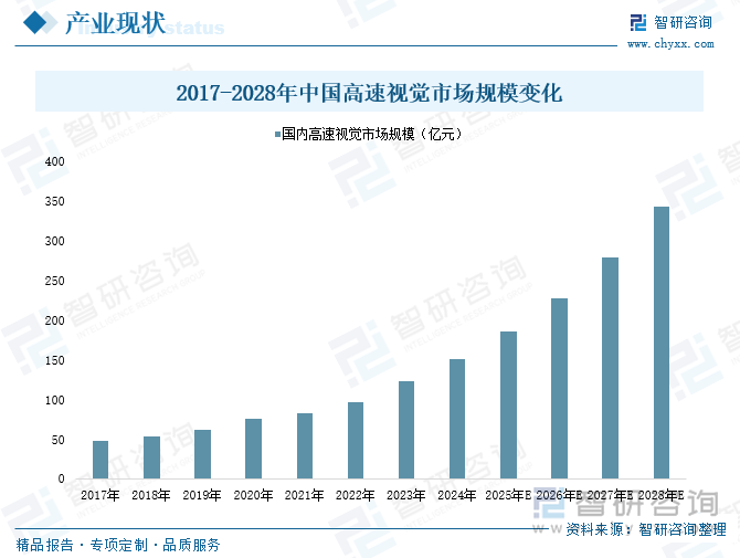 2017-2028年中國(guó)高速視覺(jué)市場(chǎng)規(guī)模變化