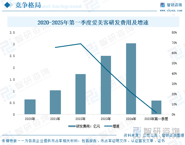 2020-2025年第一季度愛(ài)美客研發(fā)費(fèi)用及增速