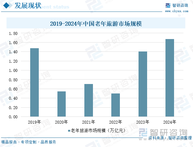 2019-2024年中國老年旅游市場規(guī)模