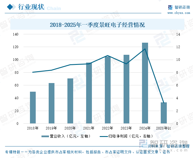 2018-2025年一季度景旺電子經營情況