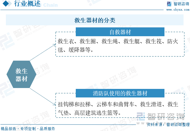 救生器材的分類