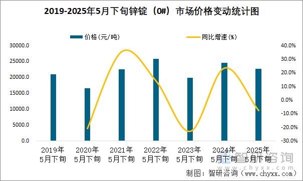 2019-2025年5月下旬鋅錠（0#）市場(chǎng)價(jià)格變動(dòng)統(tǒng)計(jì)圖