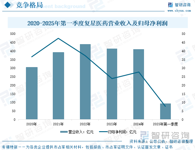 2020-2025年第一季度復(fù)星醫(yī)藥營(yíng)業(yè)收入及歸母凈利潤(rùn)