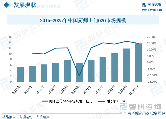 2015-2025年中國廚師上門O2O市場規模