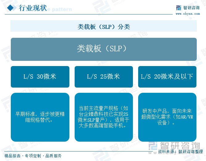 類載板（SLP）分類