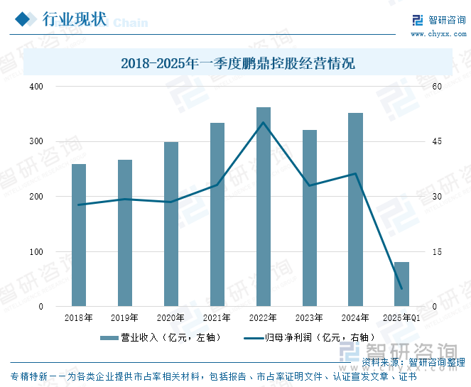 2018-2025年一季度鵬鼎控股經營情況