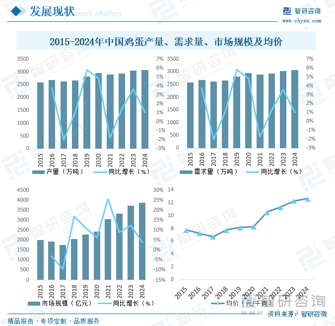2015-2024年中國雞蛋產(chǎn)量、需求量、市場規(guī)模及均價(jià)