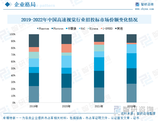 2019-2022年中國(guó)高速視覺(jué)行業(yè)招投標(biāo)市場(chǎng)份額變化情況