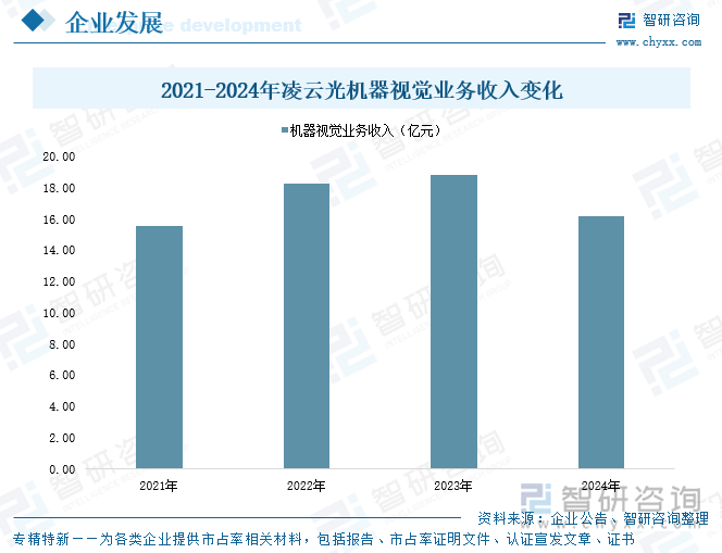 2021-2024年凌云光機(jī)器視覺(jué)業(yè)務(wù)收入變化