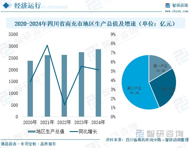 2020-2024年四川省南充市地區生產總值及增速（單位：億元）
