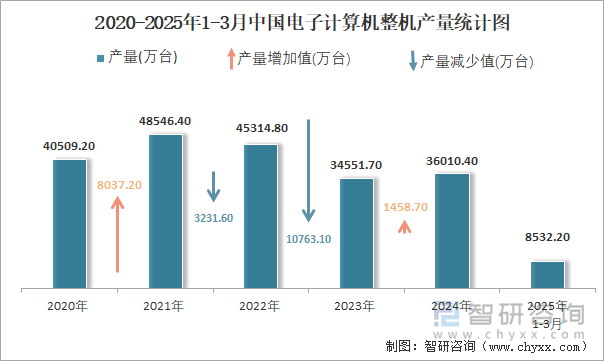 2020-2025年1-3月中國電子計算機整機產量統計圖
