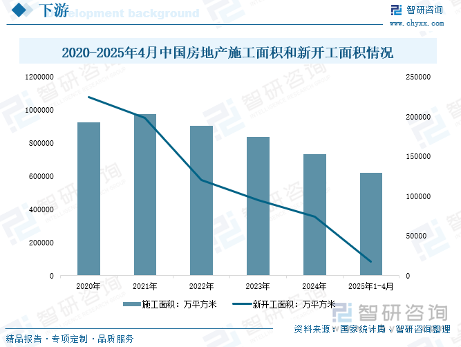 2020-2025年4月中國房地產施工面積和新開工面積情況