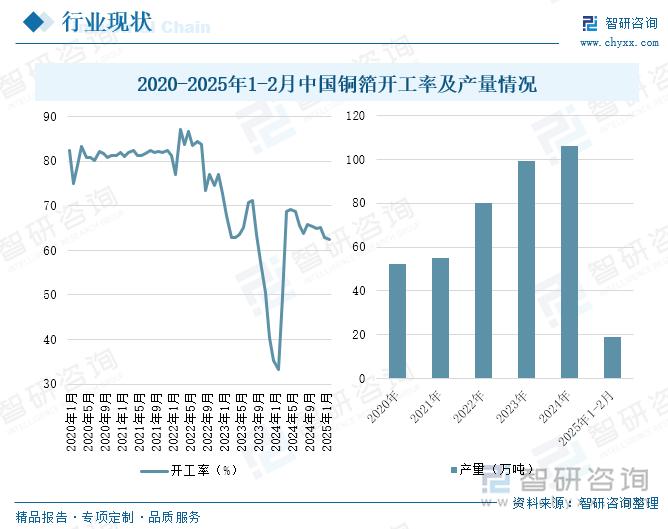 2020-2025年1-2月中國銅箔開工率及產量情況