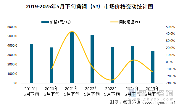 2019-2025年5月下旬角鋼（5#）市場價格變動統計圖