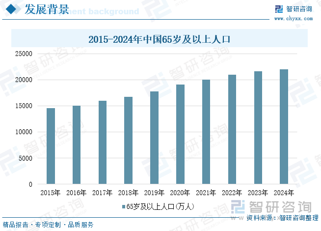 2015-2024年中國65歲及以上人口