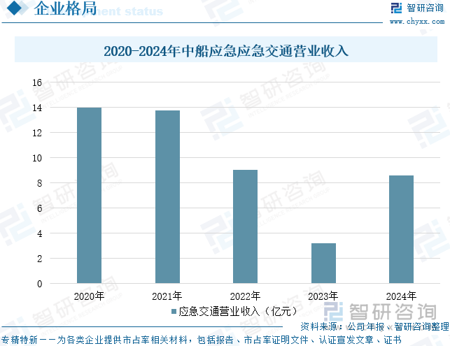 2020-2024年中船應急應急交通營業收入