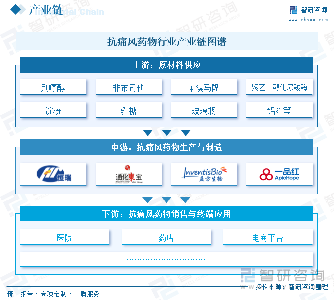 抗痛風(fēng)藥物行業(yè)產(chǎn)業(yè)鏈圖譜