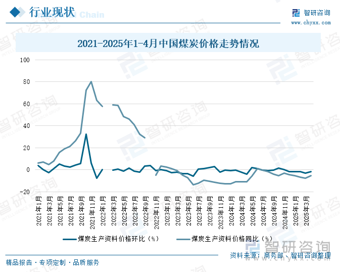 2021-2025年1-4月中國煤炭價格走勢情況